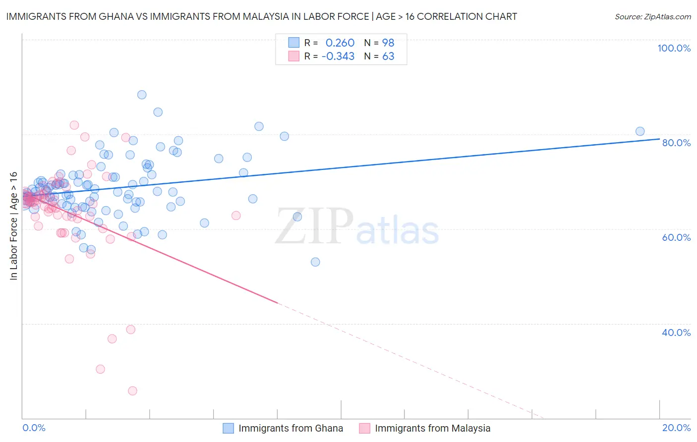 Immigrants from Ghana vs Immigrants from Malaysia In Labor Force | Age > 16