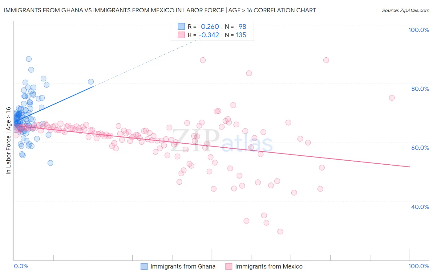 Immigrants from Ghana vs Immigrants from Mexico In Labor Force | Age > 16
