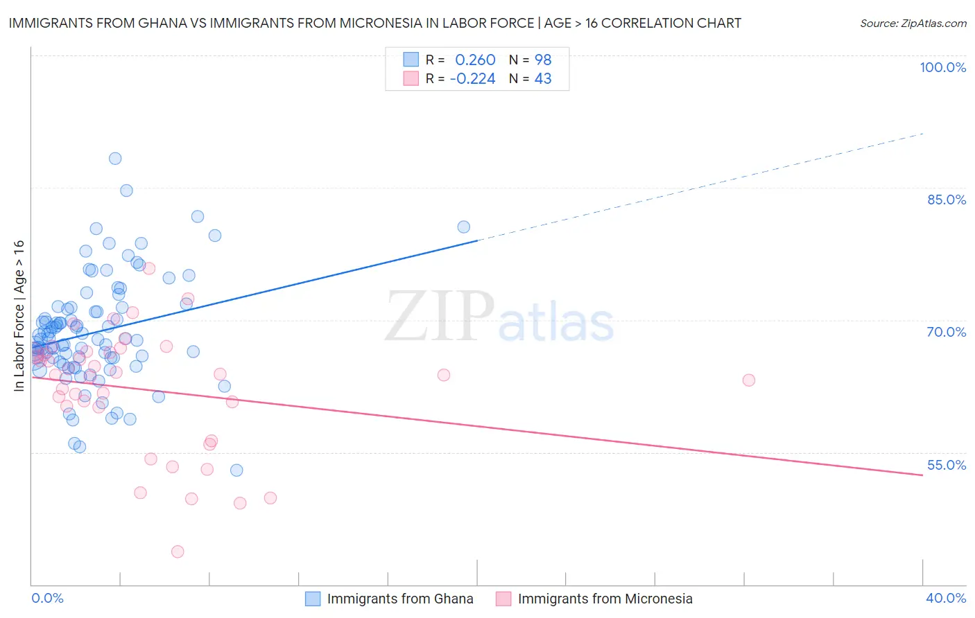 Immigrants from Ghana vs Immigrants from Micronesia In Labor Force | Age > 16