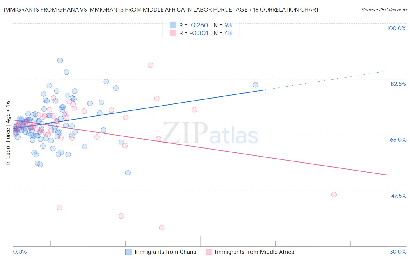 Immigrants from Ghana vs Immigrants from Middle Africa In Labor Force | Age > 16