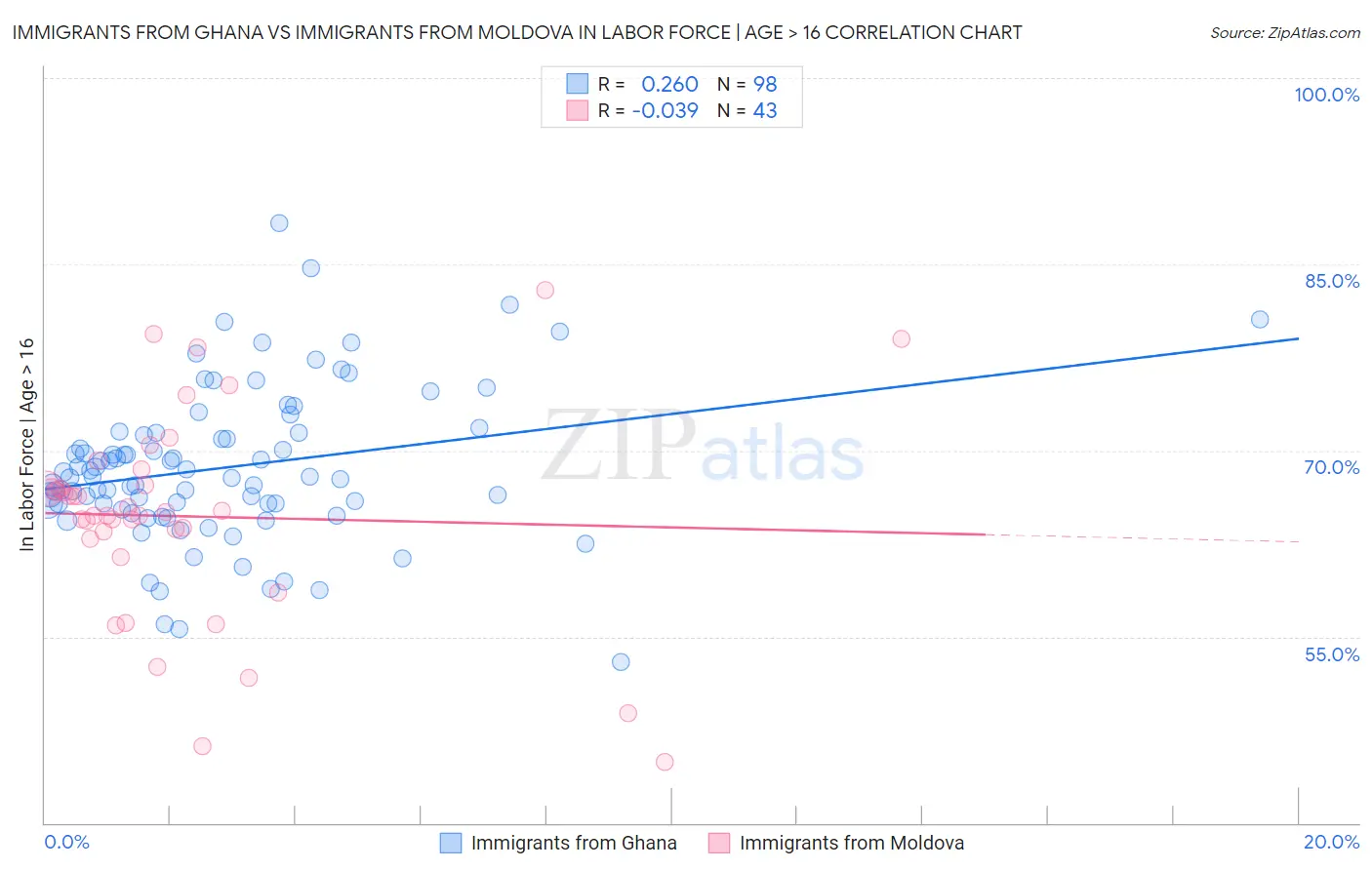 Immigrants from Ghana vs Immigrants from Moldova In Labor Force | Age > 16
