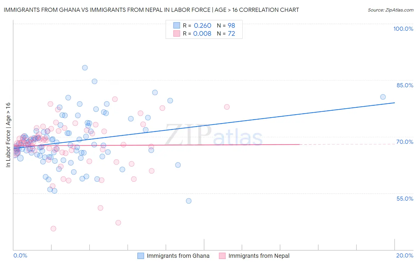 Immigrants from Ghana vs Immigrants from Nepal In Labor Force | Age > 16