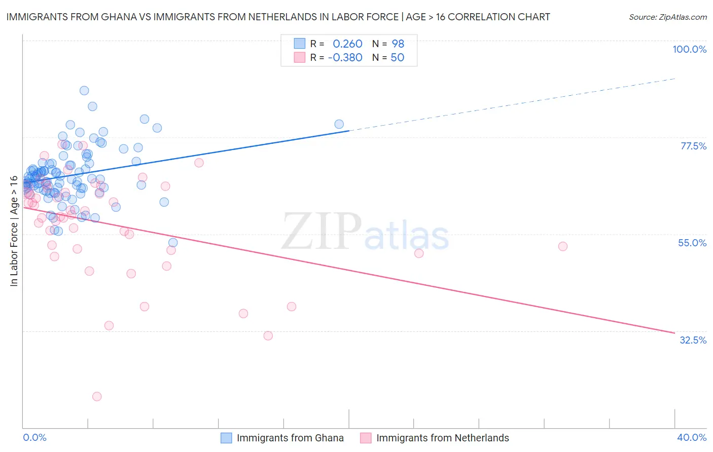 Immigrants from Ghana vs Immigrants from Netherlands In Labor Force | Age > 16