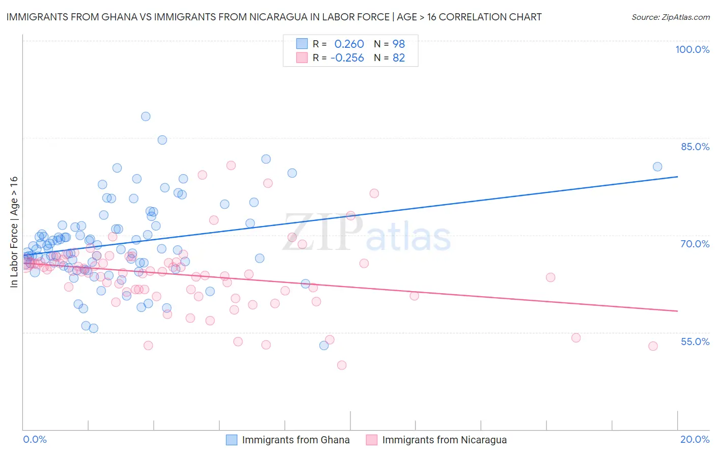 Immigrants from Ghana vs Immigrants from Nicaragua In Labor Force | Age > 16