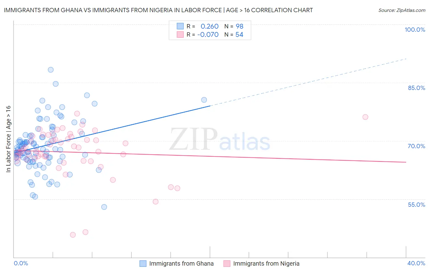 Immigrants from Ghana vs Immigrants from Nigeria In Labor Force | Age > 16