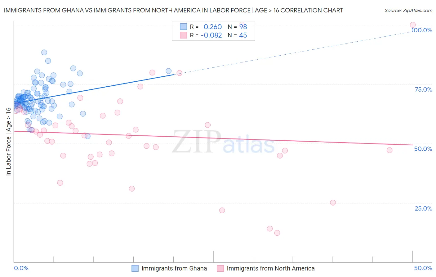 Immigrants from Ghana vs Immigrants from North America In Labor Force | Age > 16