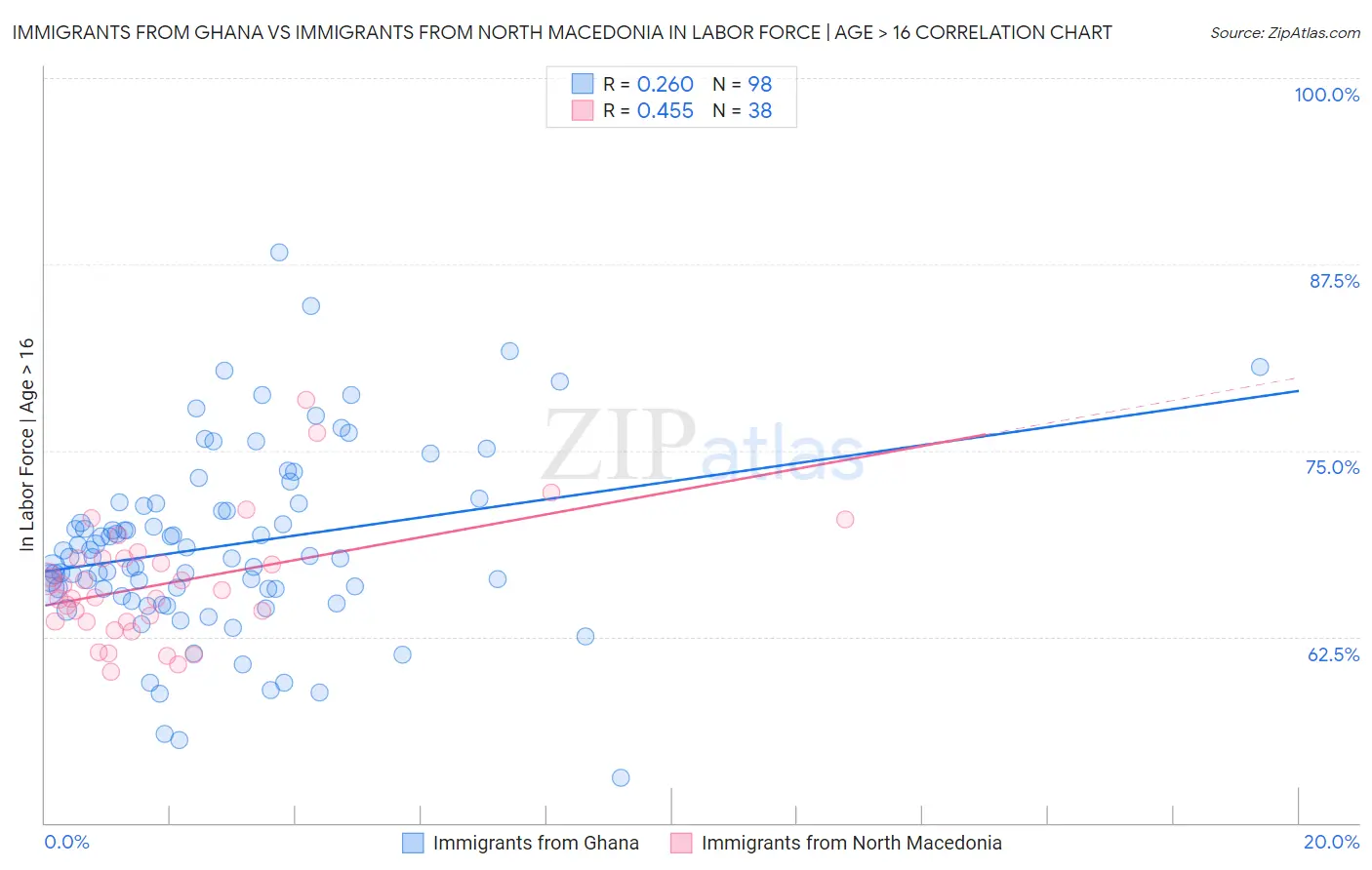 Immigrants from Ghana vs Immigrants from North Macedonia In Labor Force | Age > 16