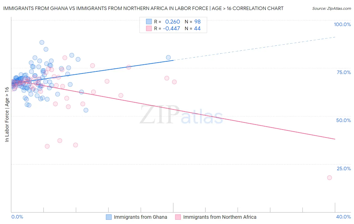 Immigrants from Ghana vs Immigrants from Northern Africa In Labor Force | Age > 16