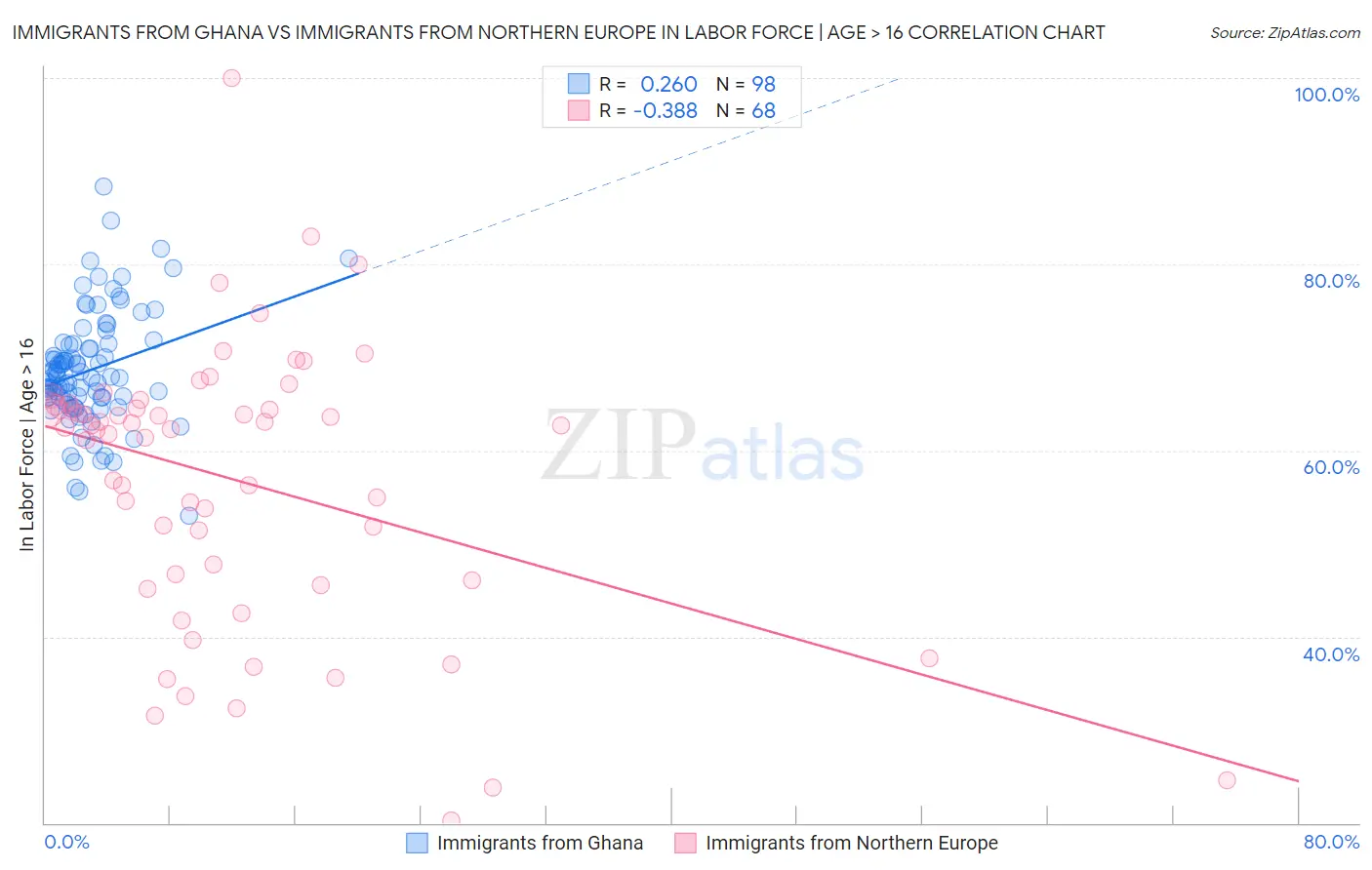 Immigrants from Ghana vs Immigrants from Northern Europe In Labor Force | Age > 16