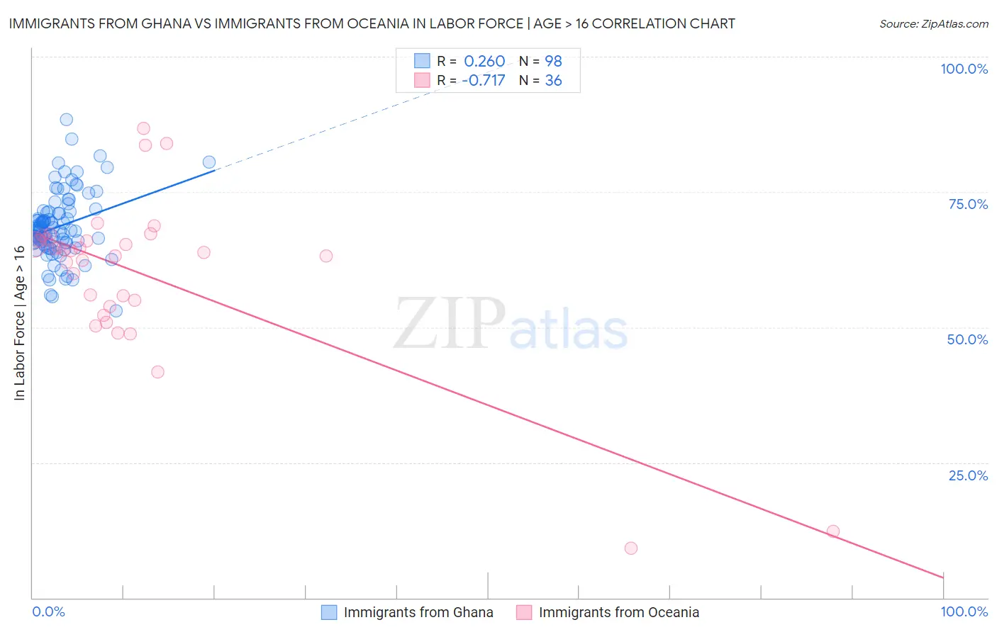 Immigrants from Ghana vs Immigrants from Oceania In Labor Force | Age > 16