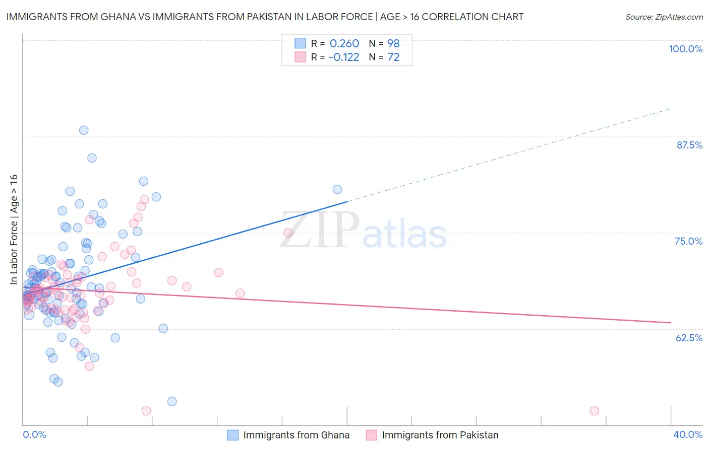 Immigrants from Ghana vs Immigrants from Pakistan In Labor Force | Age > 16