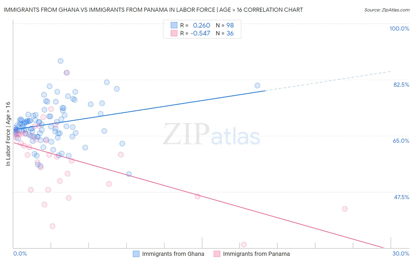 Immigrants from Ghana vs Immigrants from Panama In Labor Force | Age > 16