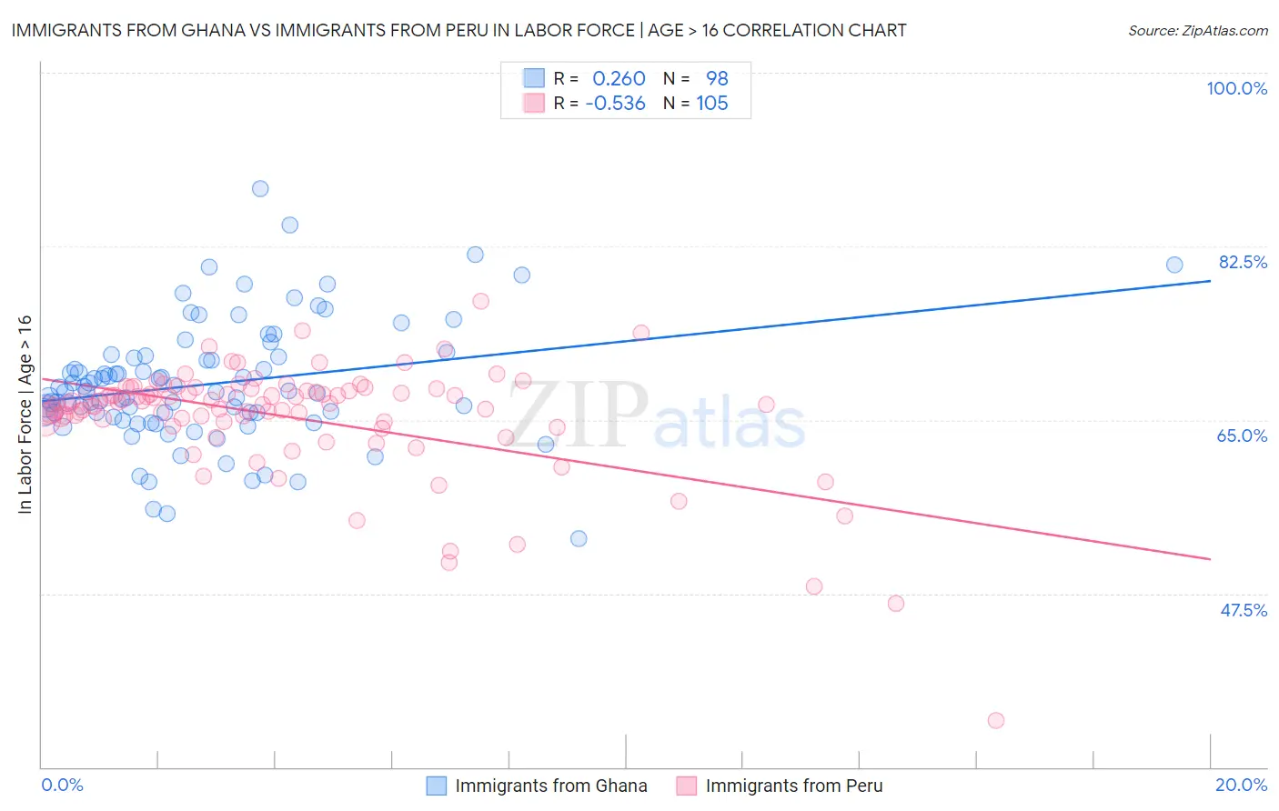 Immigrants from Ghana vs Immigrants from Peru In Labor Force | Age > 16