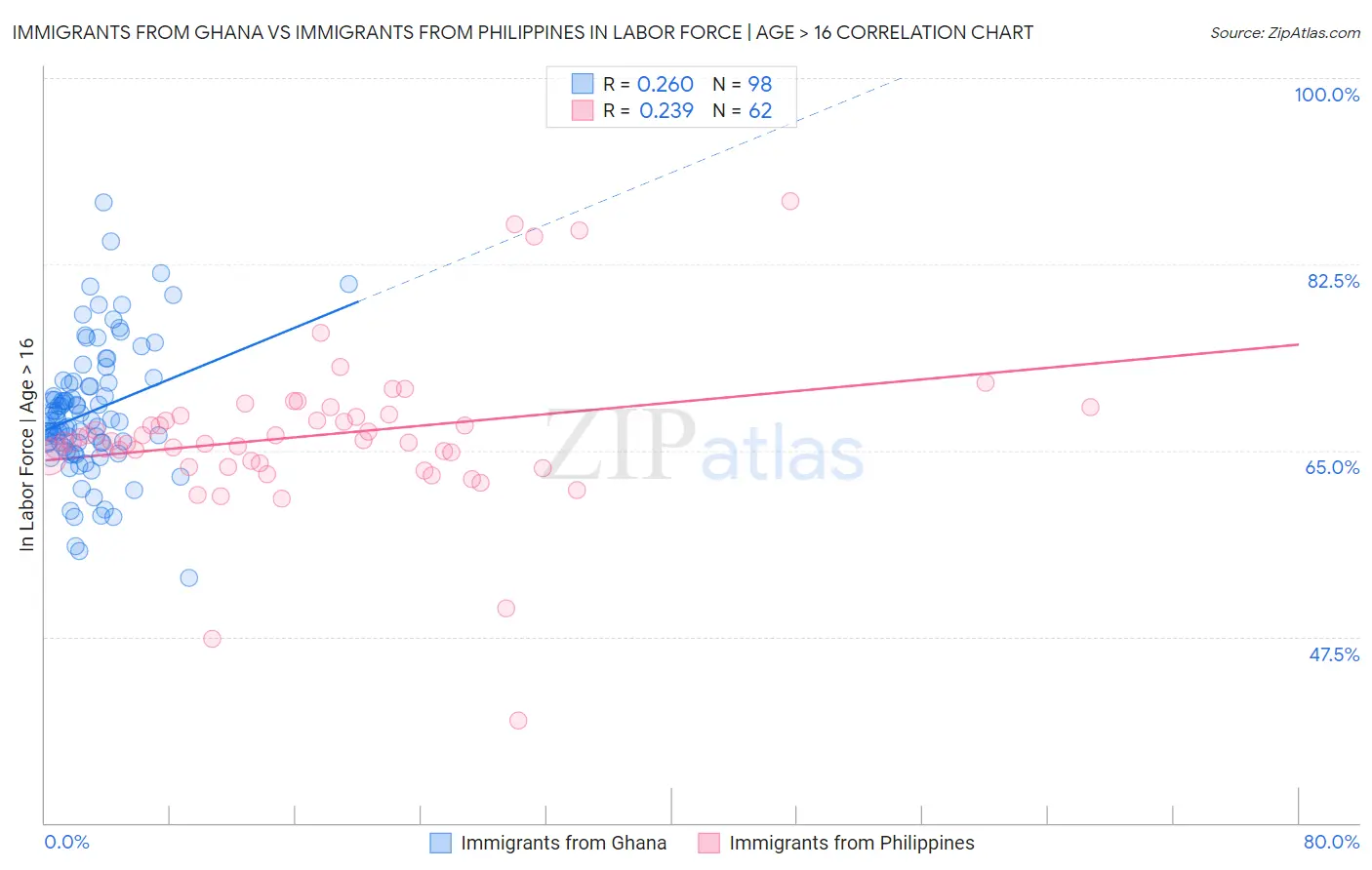 Immigrants from Ghana vs Immigrants from Philippines In Labor Force | Age > 16