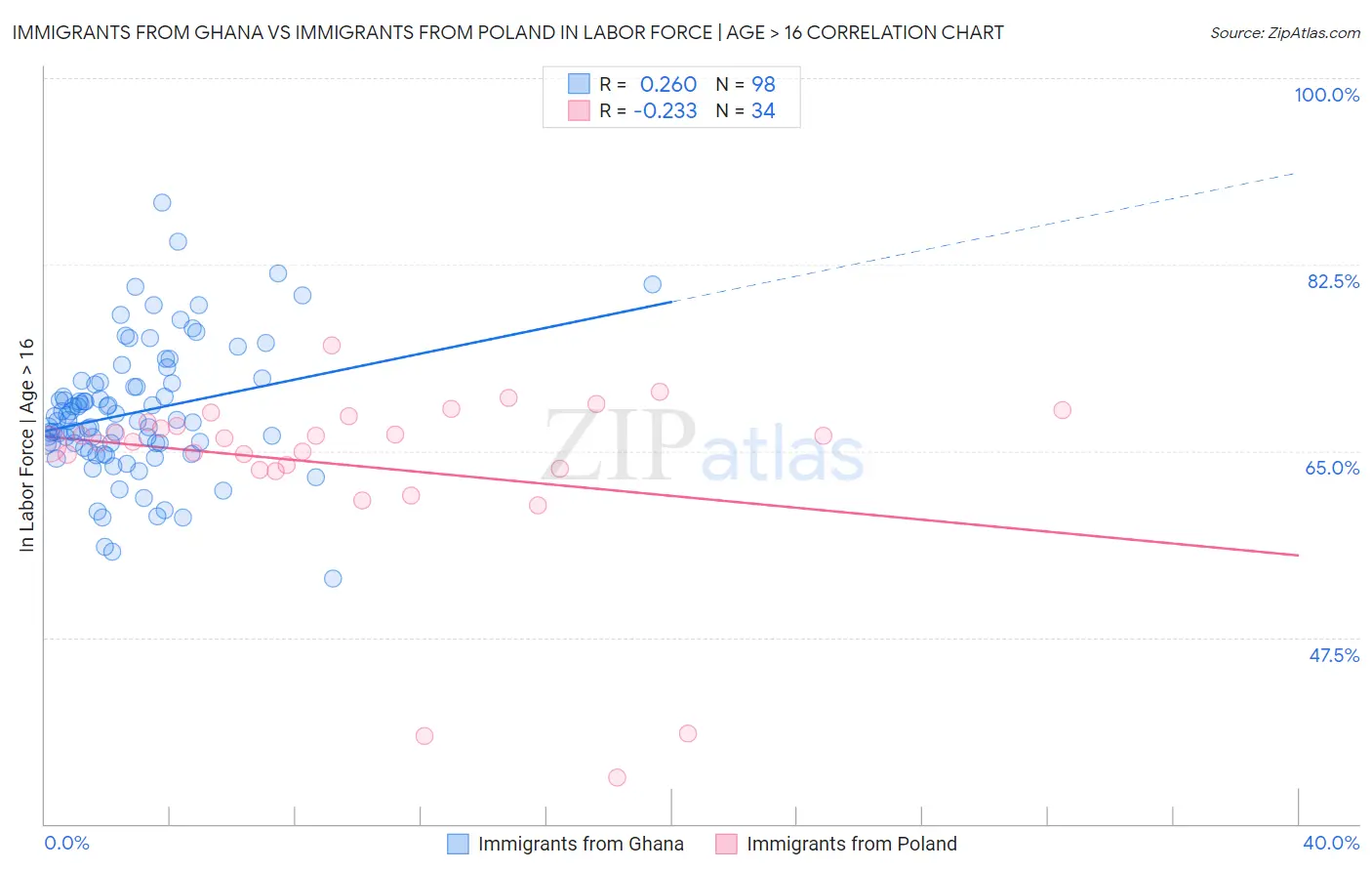 Immigrants from Ghana vs Immigrants from Poland In Labor Force | Age > 16