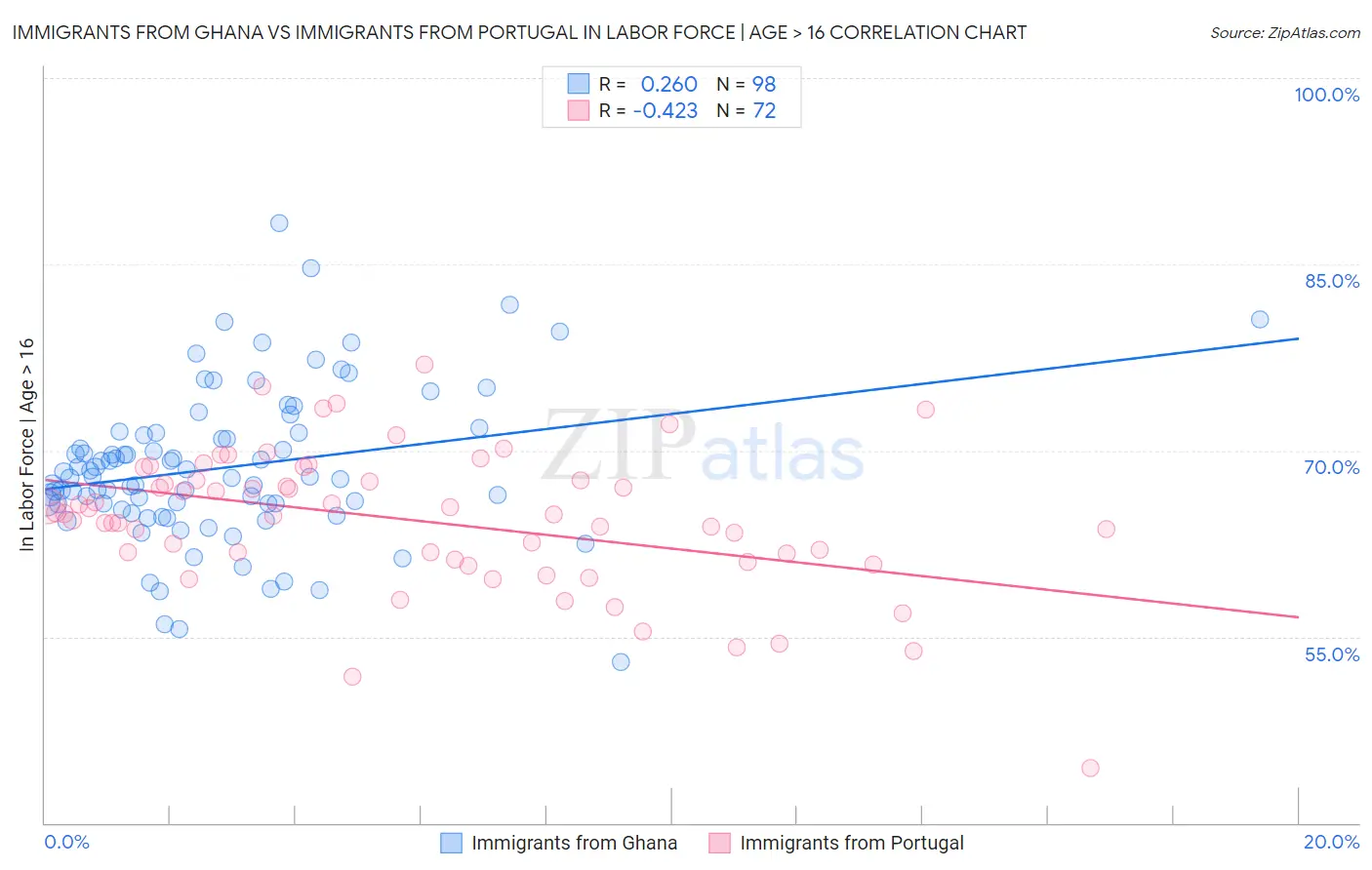 Immigrants from Ghana vs Immigrants from Portugal In Labor Force | Age > 16