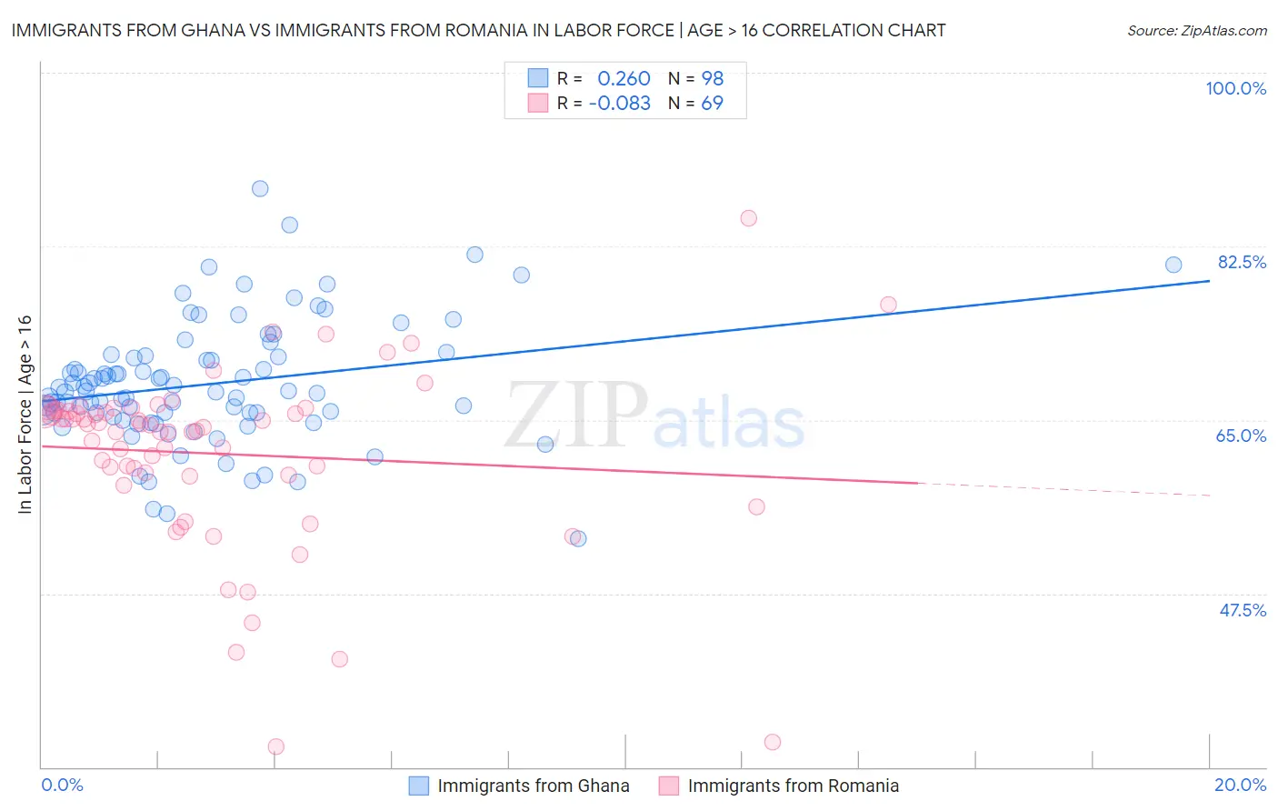 Immigrants from Ghana vs Immigrants from Romania In Labor Force | Age > 16