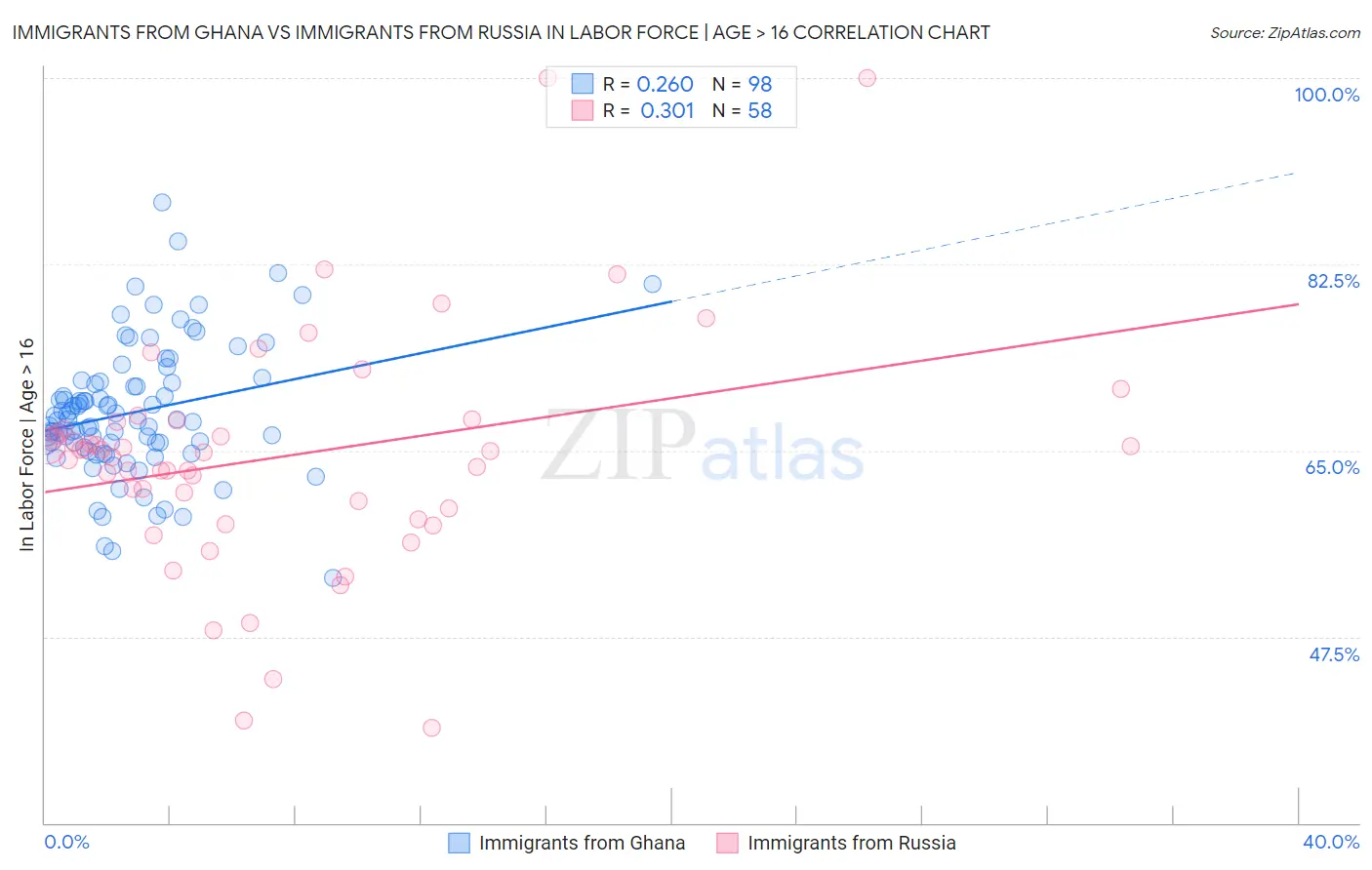 Immigrants from Ghana vs Immigrants from Russia In Labor Force | Age > 16