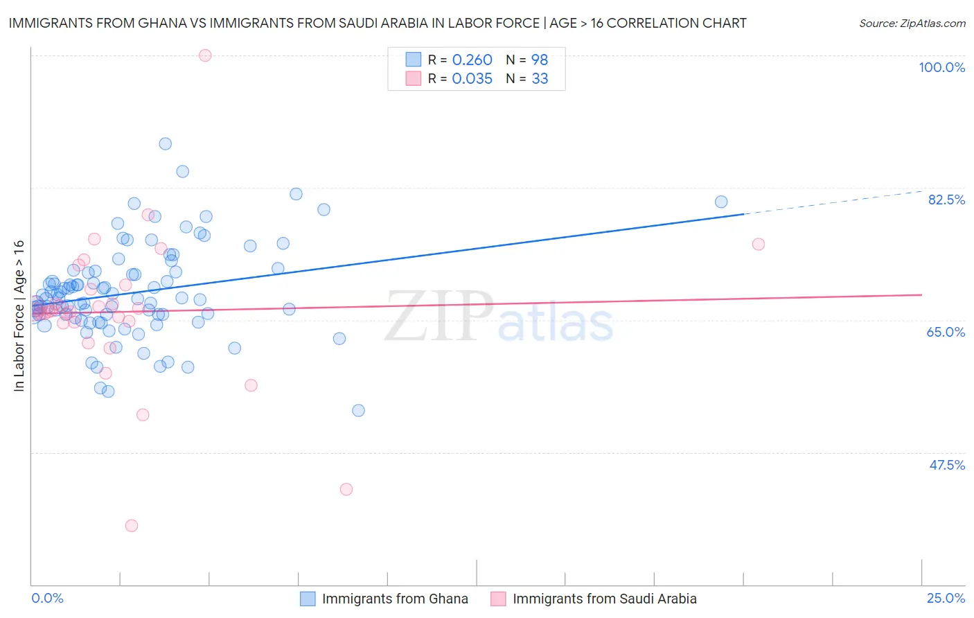 Immigrants from Ghana vs Immigrants from Saudi Arabia In Labor Force | Age > 16