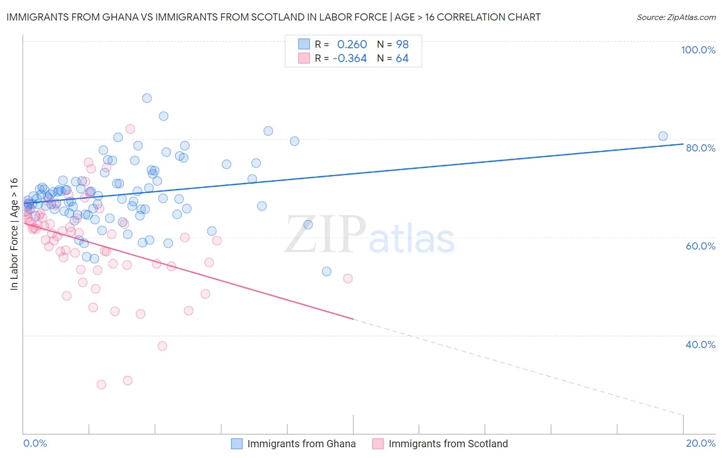 Immigrants from Ghana vs Immigrants from Scotland In Labor Force | Age > 16