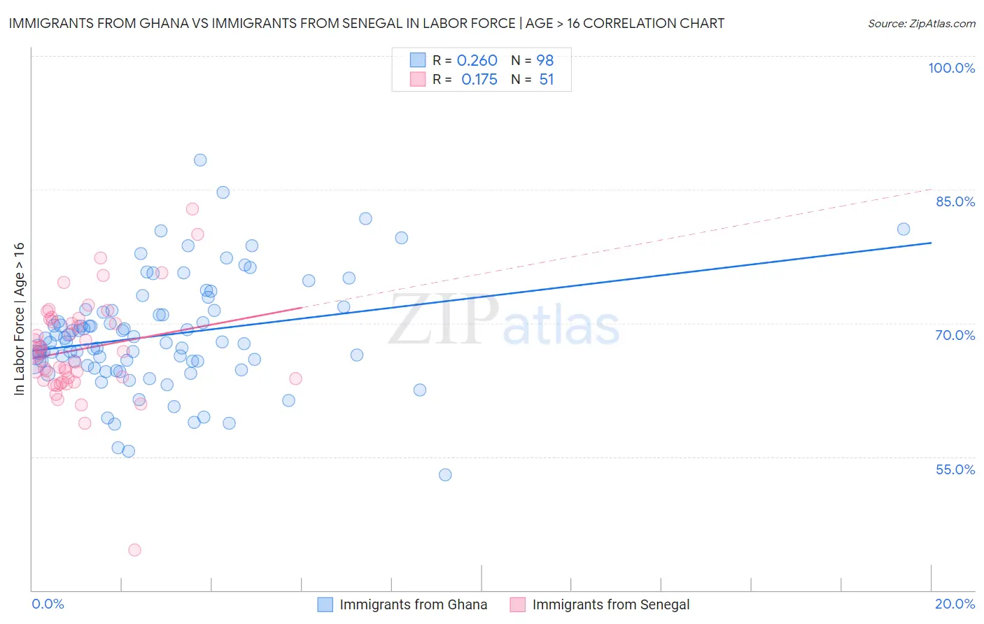 Immigrants from Ghana vs Immigrants from Senegal In Labor Force | Age > 16