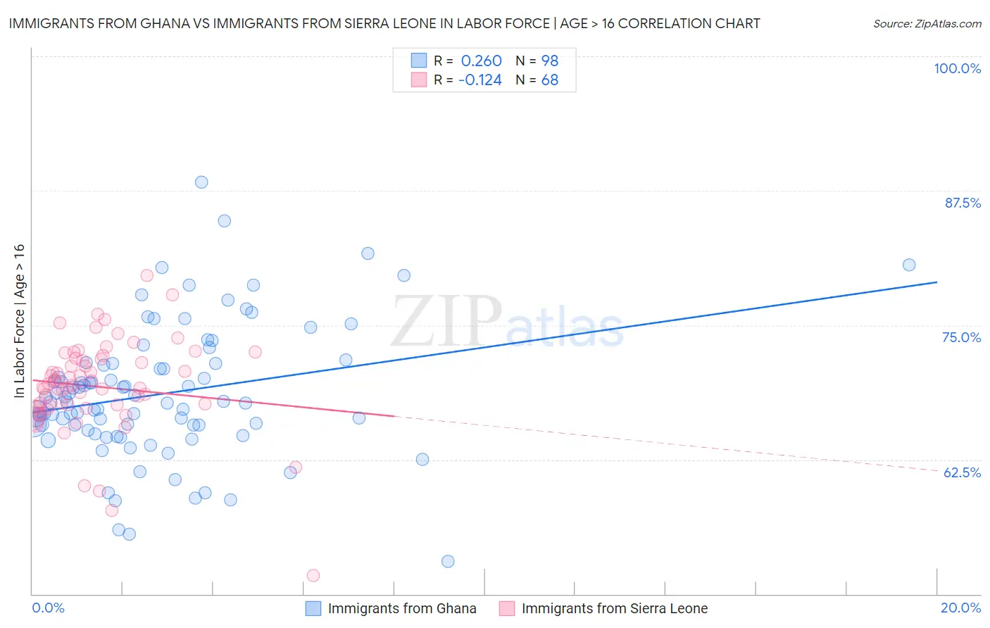 Immigrants from Ghana vs Immigrants from Sierra Leone In Labor Force | Age > 16