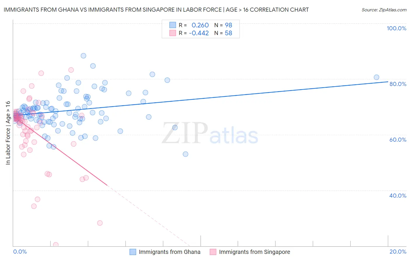 Immigrants from Ghana vs Immigrants from Singapore In Labor Force | Age > 16