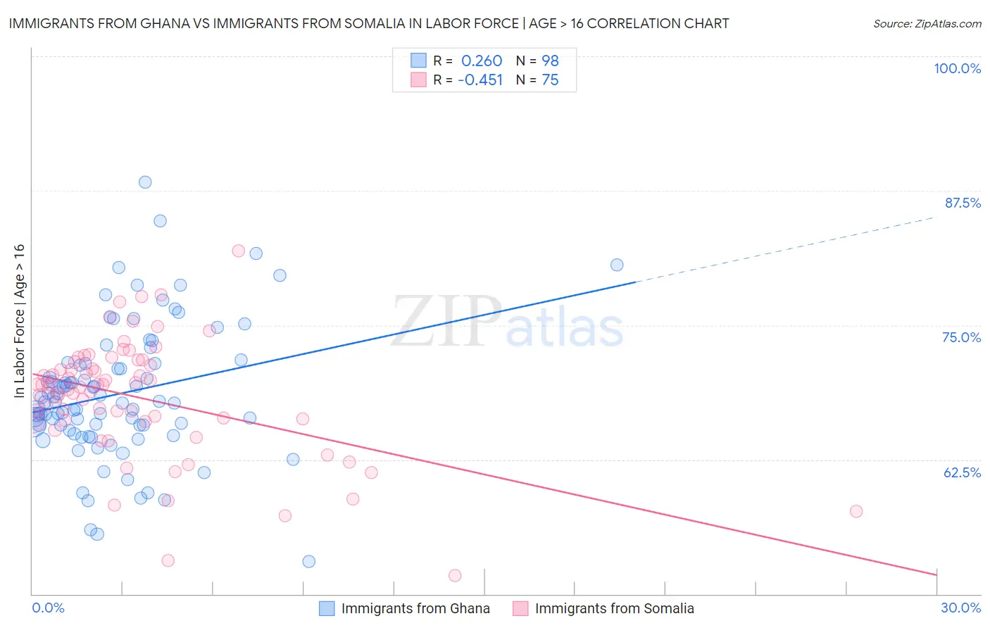 Immigrants from Ghana vs Immigrants from Somalia In Labor Force | Age > 16