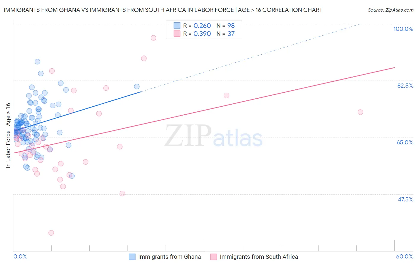 Immigrants from Ghana vs Immigrants from South Africa In Labor Force | Age > 16