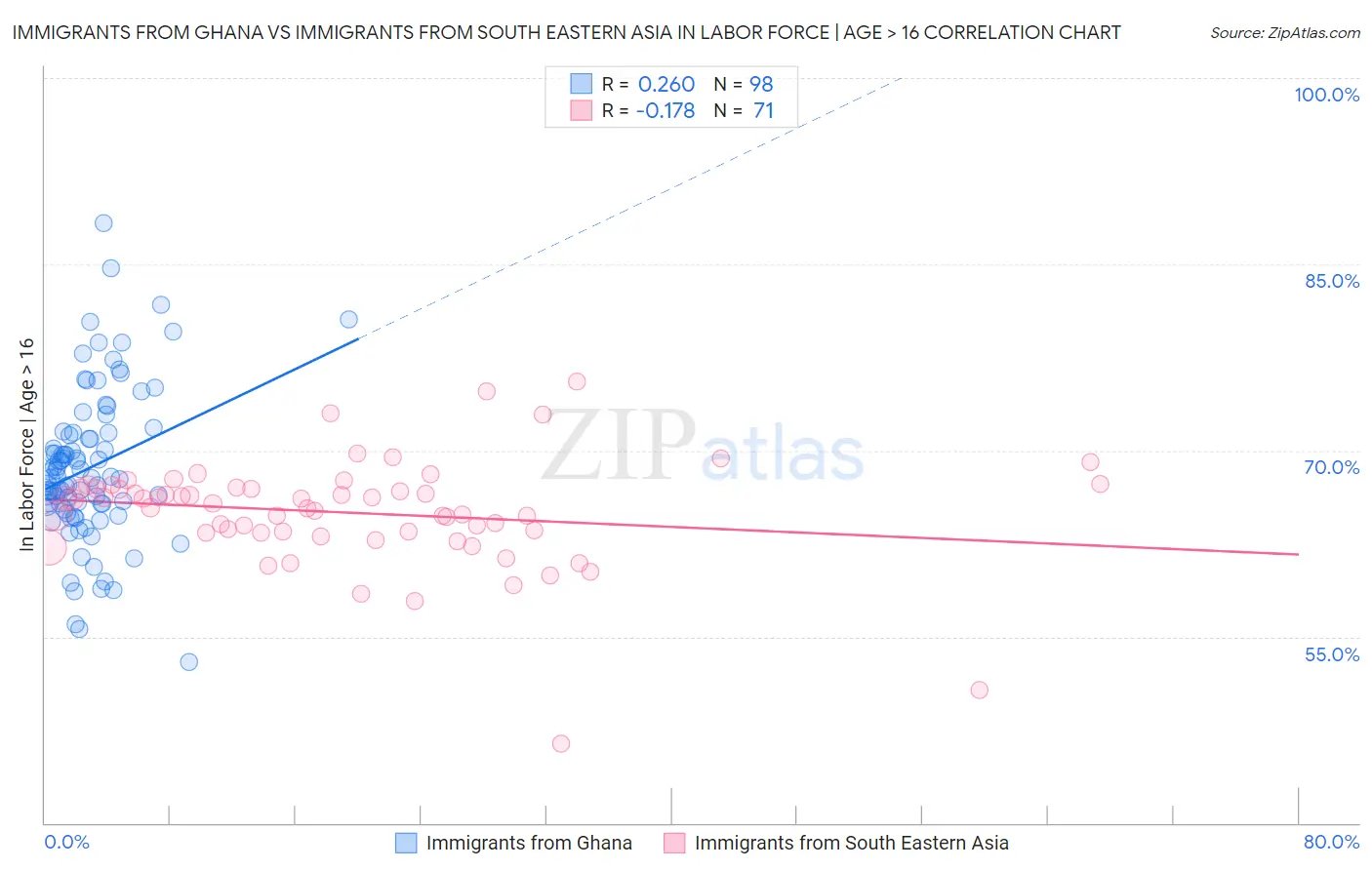 Immigrants from Ghana vs Immigrants from South Eastern Asia In Labor Force | Age > 16