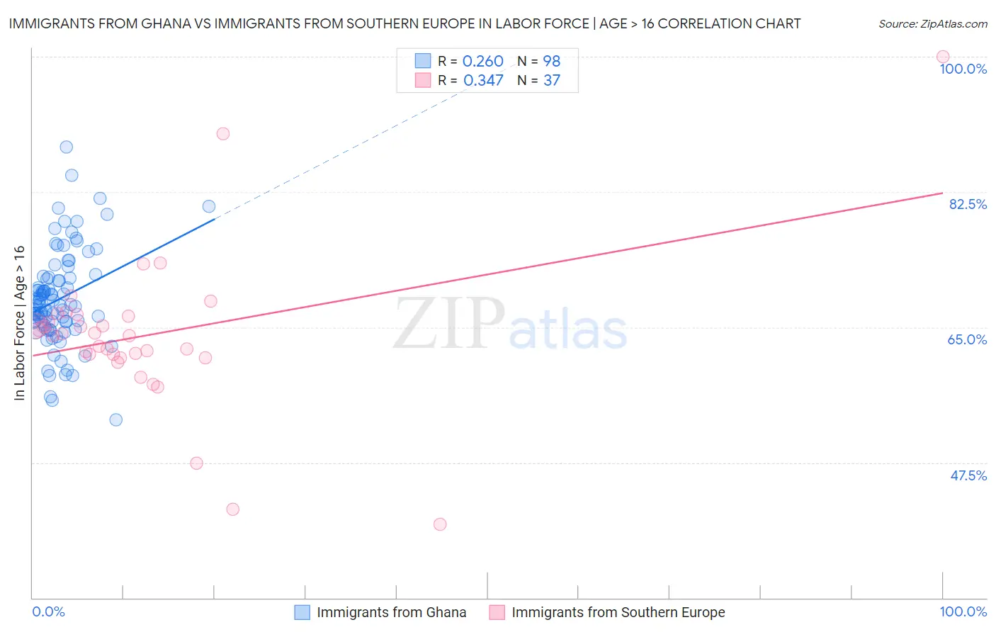 Immigrants from Ghana vs Immigrants from Southern Europe In Labor Force | Age > 16