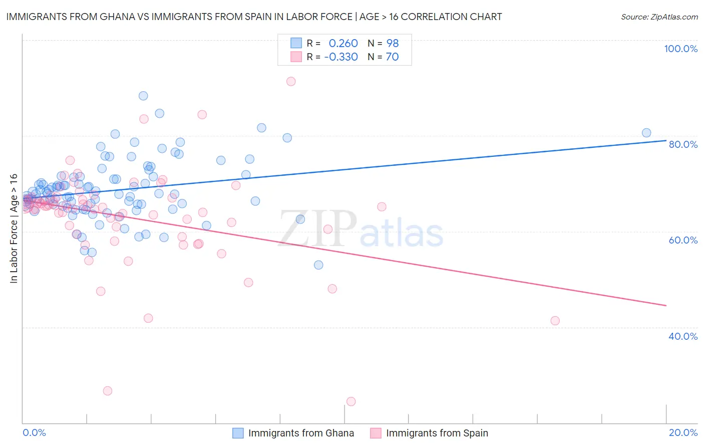 Immigrants from Ghana vs Immigrants from Spain In Labor Force | Age > 16