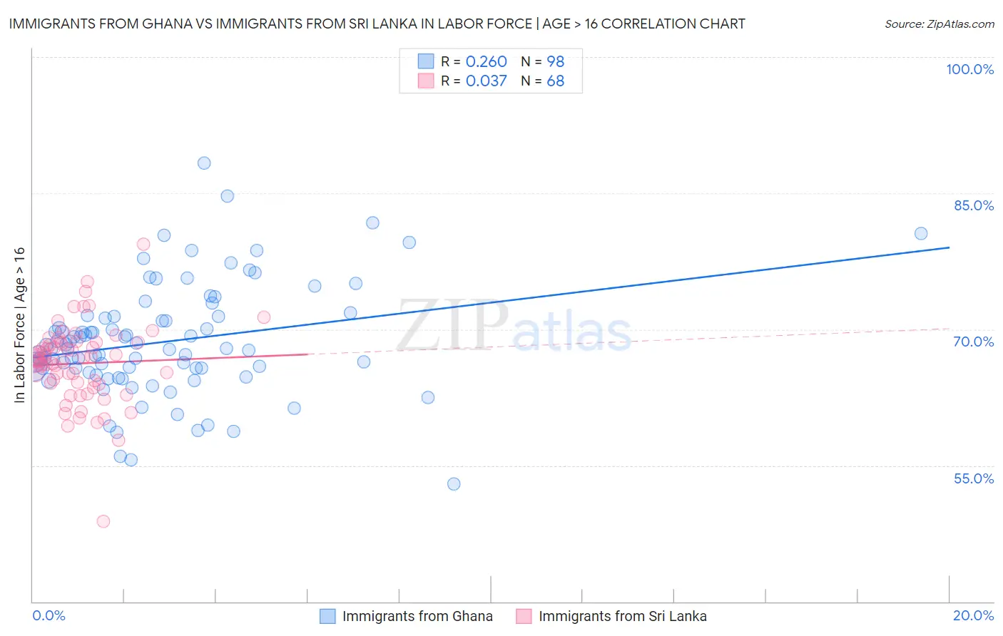 Immigrants from Ghana vs Immigrants from Sri Lanka In Labor Force | Age > 16