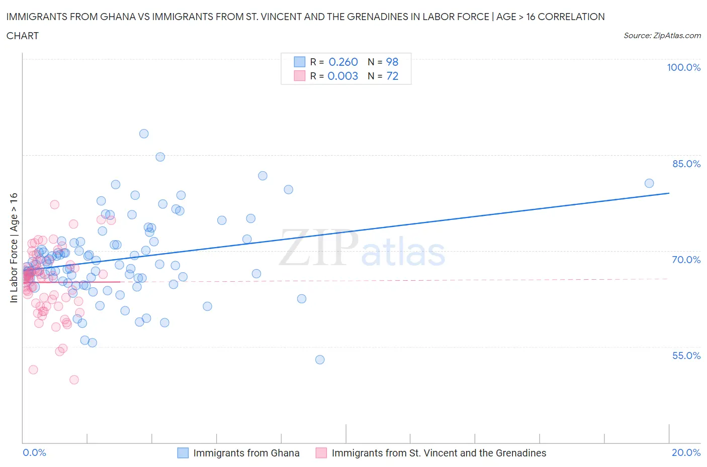 Immigrants from Ghana vs Immigrants from St. Vincent and the Grenadines In Labor Force | Age > 16