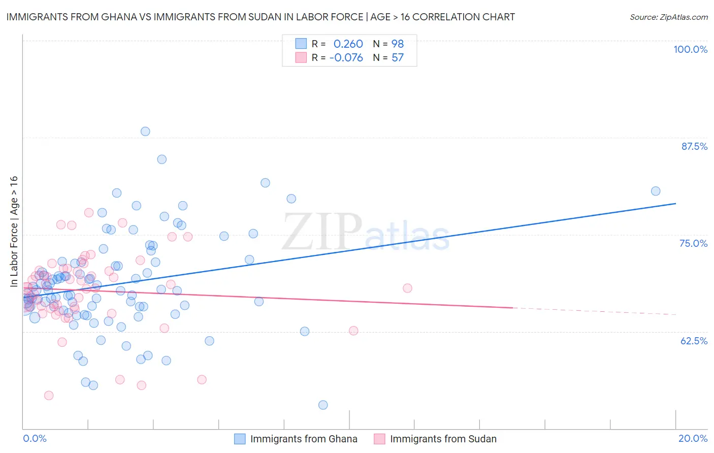 Immigrants from Ghana vs Immigrants from Sudan In Labor Force | Age > 16