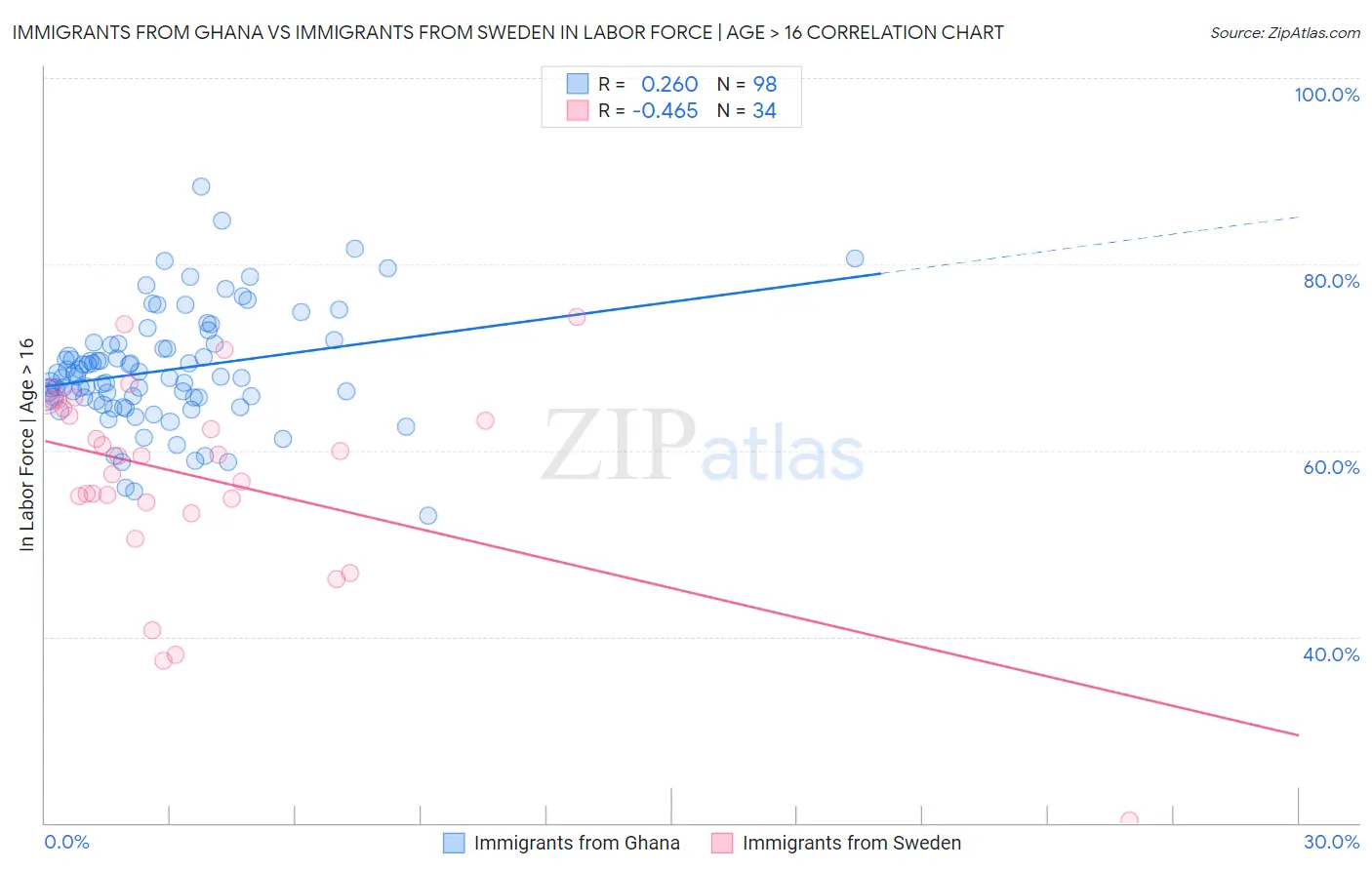 Immigrants from Ghana vs Immigrants from Sweden In Labor Force | Age > 16