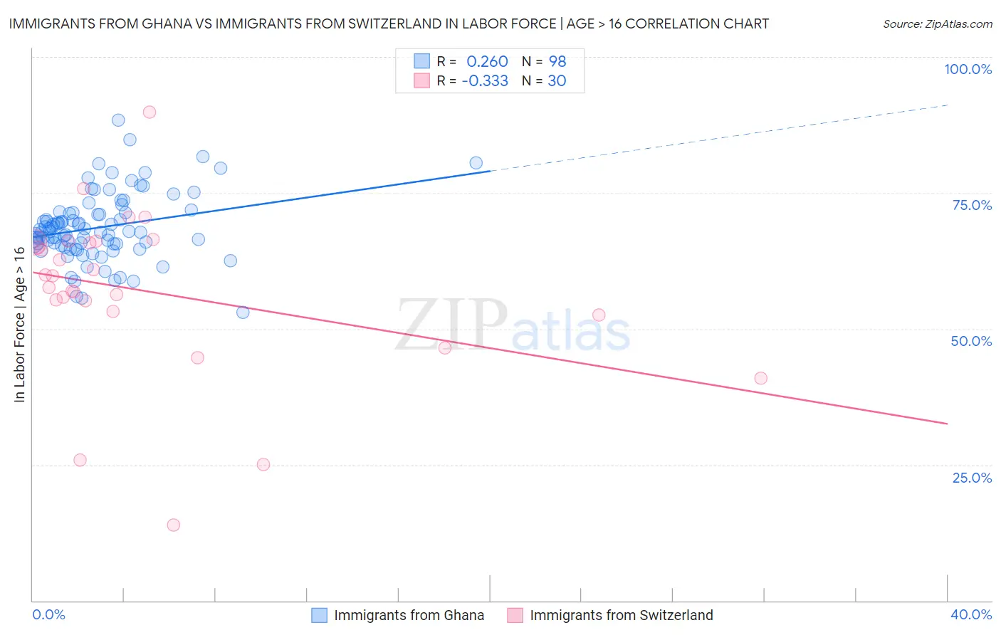 Immigrants from Ghana vs Immigrants from Switzerland In Labor Force | Age > 16