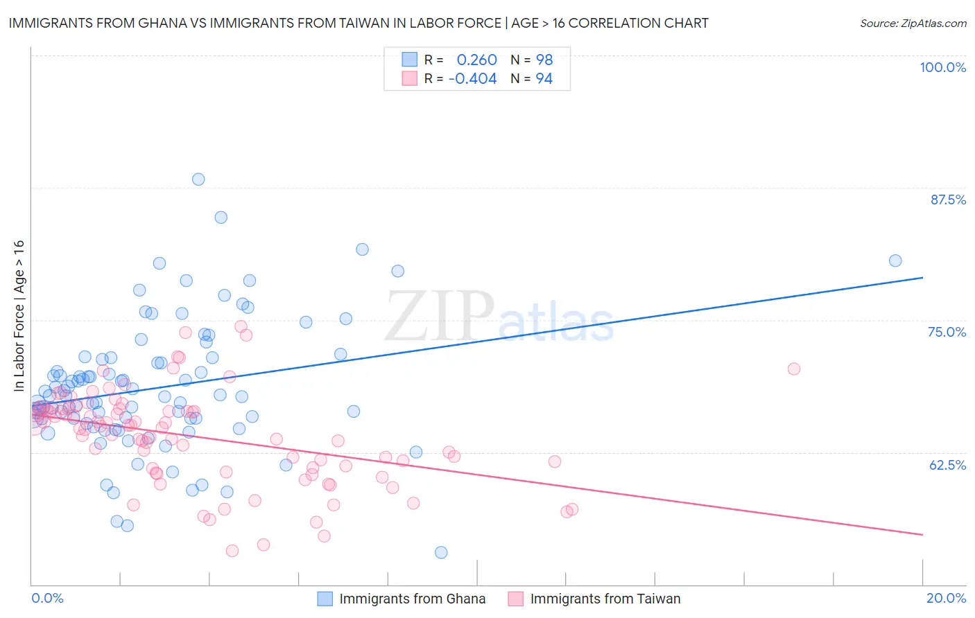 Immigrants from Ghana vs Immigrants from Taiwan In Labor Force | Age > 16