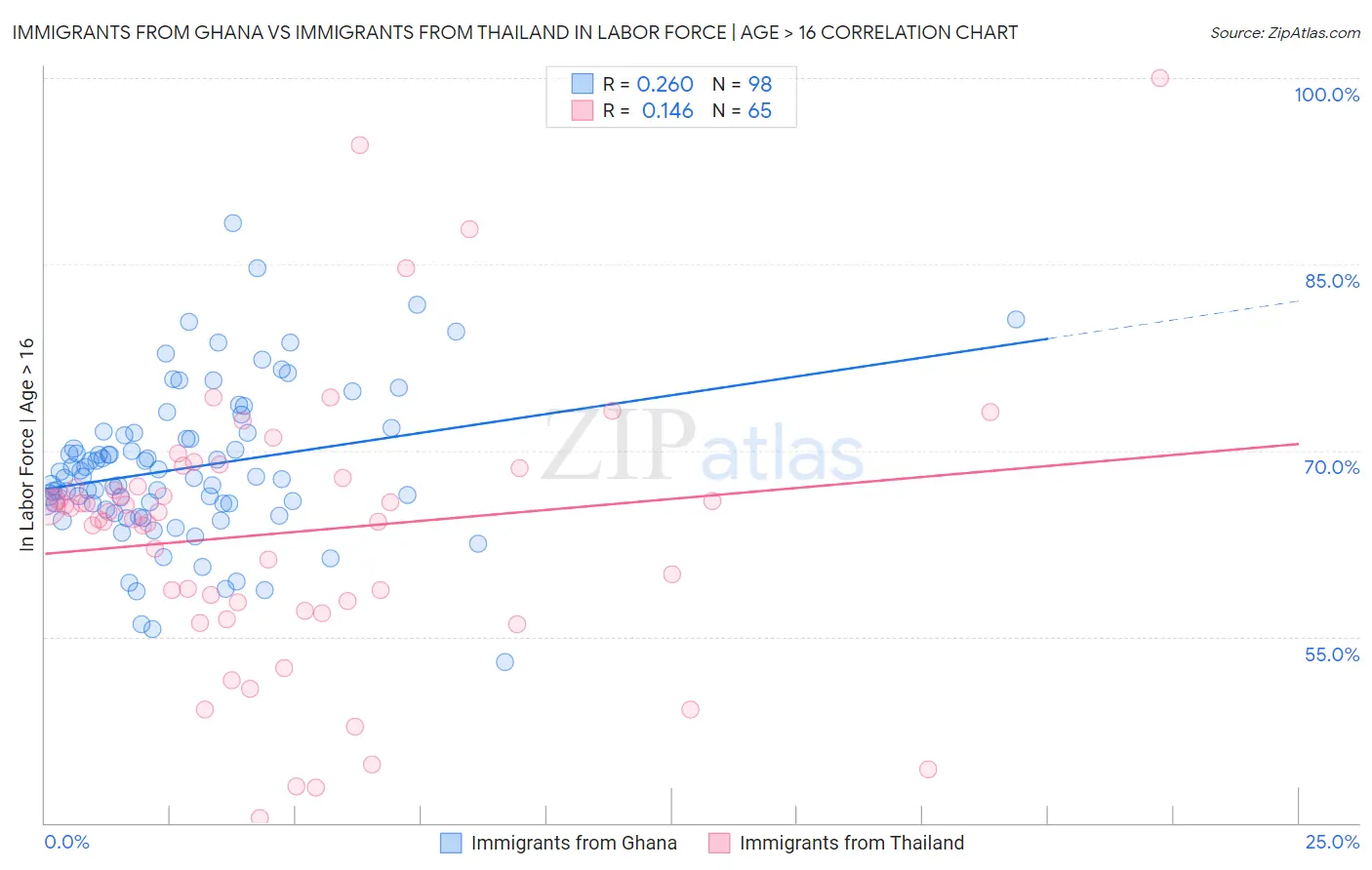 Immigrants from Ghana vs Immigrants from Thailand In Labor Force | Age > 16