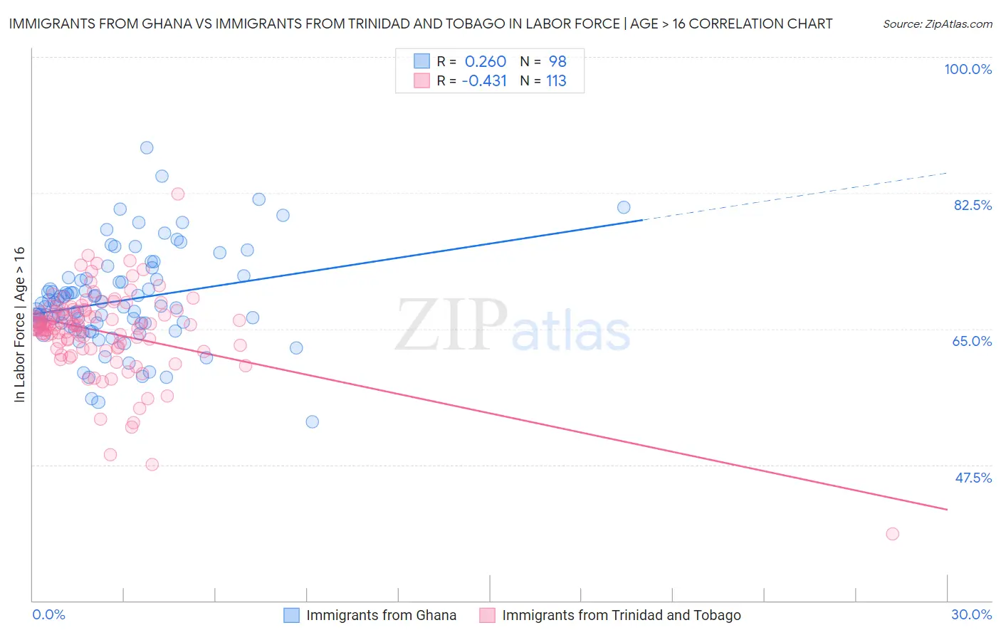 Immigrants from Ghana vs Immigrants from Trinidad and Tobago In Labor Force | Age > 16