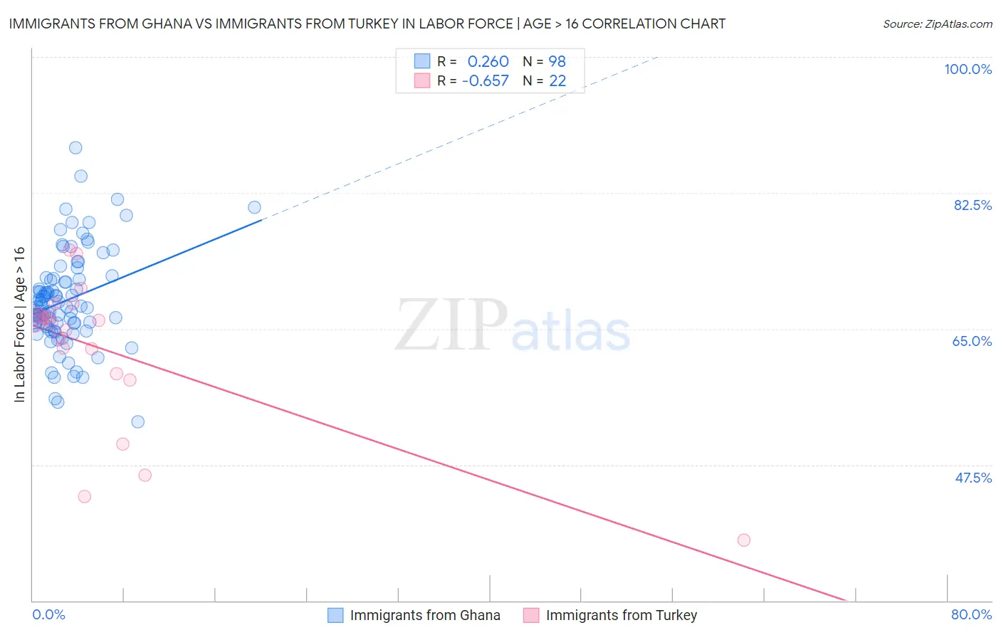 Immigrants from Ghana vs Immigrants from Turkey In Labor Force | Age > 16
