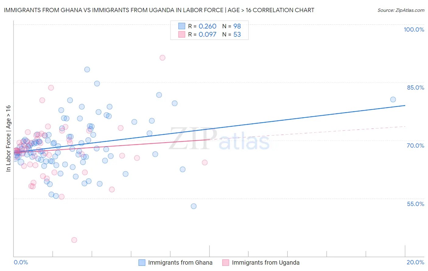 Immigrants from Ghana vs Immigrants from Uganda In Labor Force | Age > 16