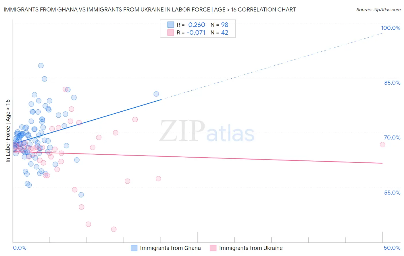 Immigrants from Ghana vs Immigrants from Ukraine In Labor Force | Age > 16