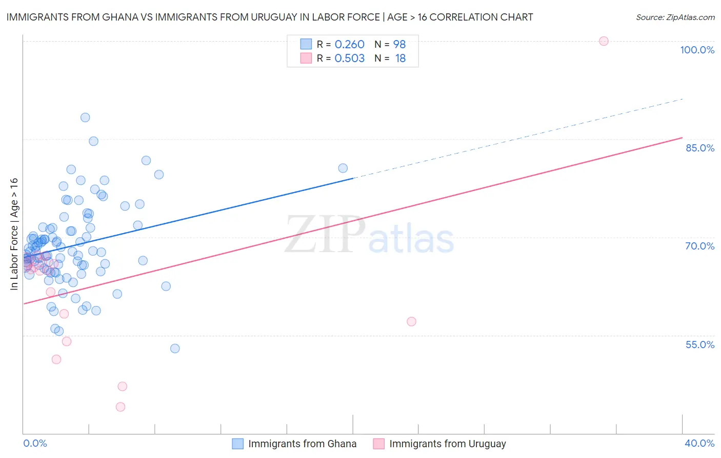Immigrants from Ghana vs Immigrants from Uruguay In Labor Force | Age > 16