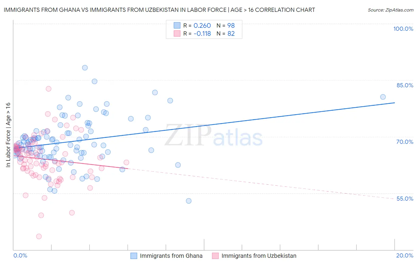 Immigrants from Ghana vs Immigrants from Uzbekistan In Labor Force | Age > 16