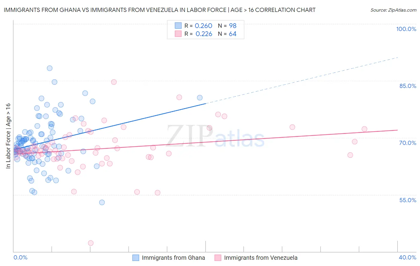 Immigrants from Ghana vs Immigrants from Venezuela In Labor Force | Age > 16
