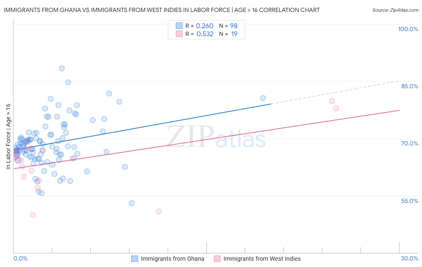 Immigrants from Ghana vs Immigrants from West Indies In Labor Force | Age > 16