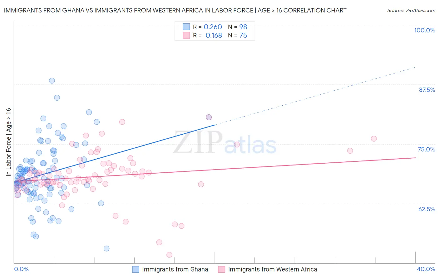 Immigrants from Ghana vs Immigrants from Western Africa In Labor Force | Age > 16