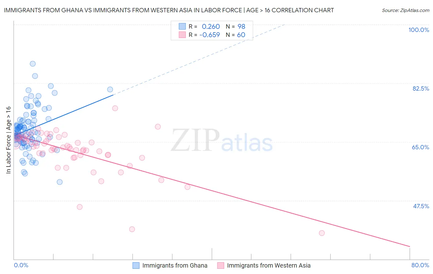 Immigrants from Ghana vs Immigrants from Western Asia In Labor Force | Age > 16