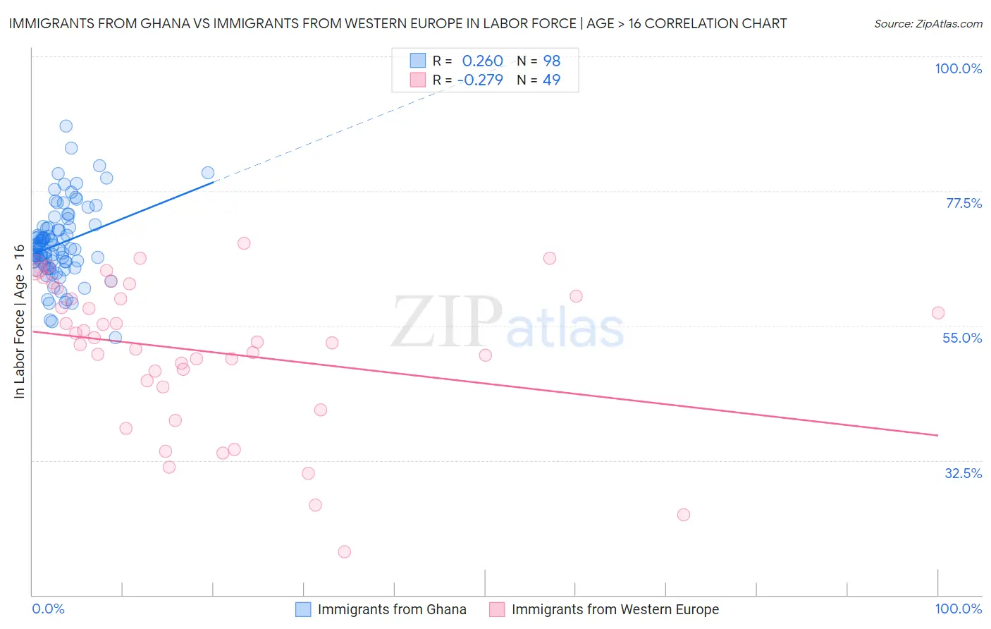 Immigrants from Ghana vs Immigrants from Western Europe In Labor Force | Age > 16